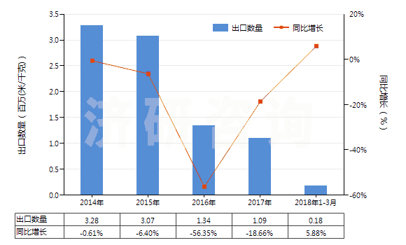 2014-2018年3月中國聚丙烯腈及變性短纖＜85%與化纖長絲混紡布(HS55152100)出口量及增速統(tǒng)計
